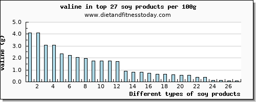 soy products valine per 100g